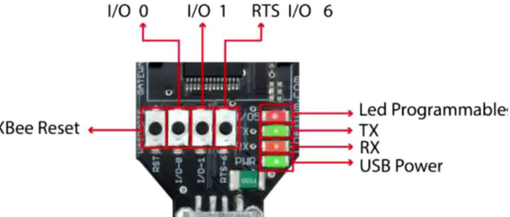 Figura 3-7 Funciones de Waspmote-Gateway/Luces Indicadores LED/Botones. 