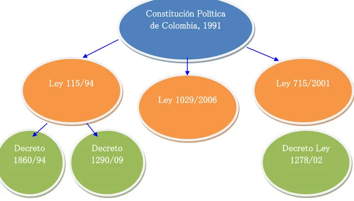Figura 1.  Legislación colombiana en educación física, deportes y  recreación 
