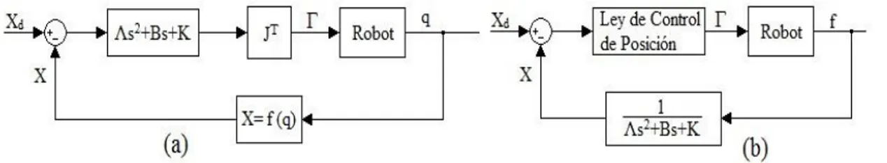Fig. 25: Esquemas del control de impedancia, (a) sin realimentación de fuerza, (b) con  realimentación de fuerza