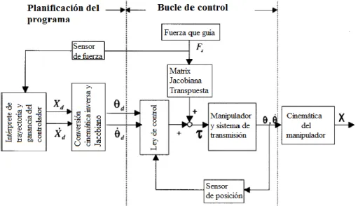 Fig. 27: Control restrictivo activo del Acrobot.   