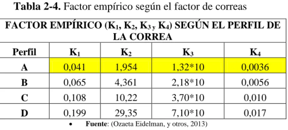 Tabla 2-4. Factor empírico según el factor de correas 