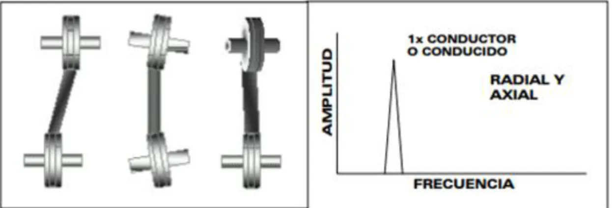 Figura 2-16. Espectro de desalineación de poleas