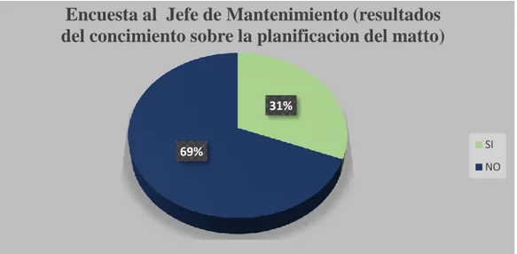 Gráfico 4-3 .  Evaluación de la encuestas al Jefe de Mantenimiento del Hospital Pediátrico  Alfonso Villagómez Román