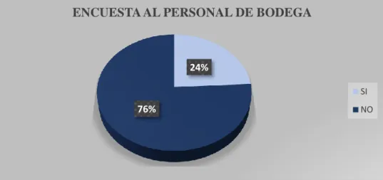 Gráfico 6-3. Evaluación de la encuestas al técnico de Mantenimiento del Hospital  Pediátrico  Alfonso Villagómez Román