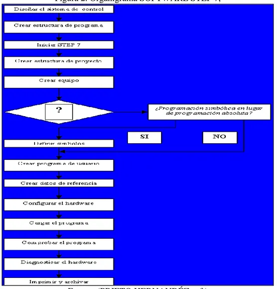 Figura 2. Organigrama SOFTWARE STEP 7, 