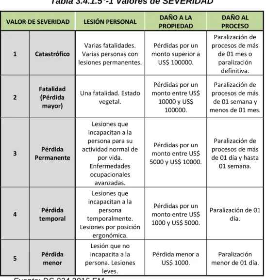 Tabla 3.4.1.5°-2 Valores de PROBABILIDAD 