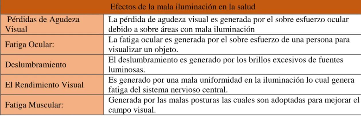 Tabla 1-2. Efectos de una mala iluminación 
