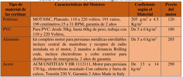 Tabla 3-2. Selección de motores según el material. 