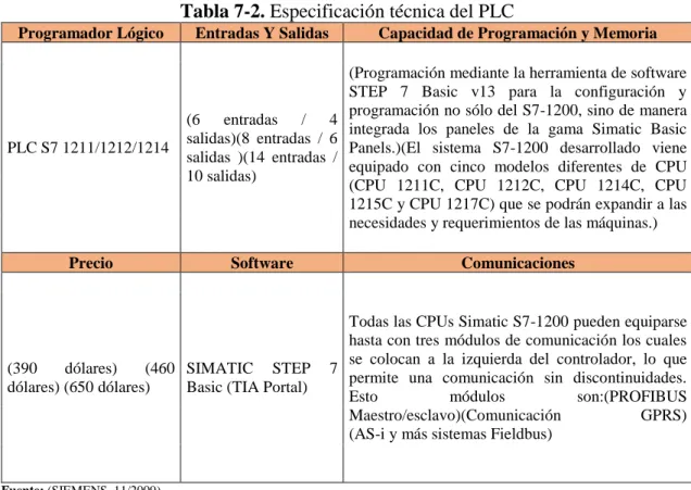 Tabla 7-2. Especificación técnica del PLC 