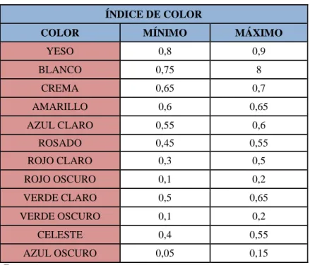 Tabla 4-3. Índice de Color 
