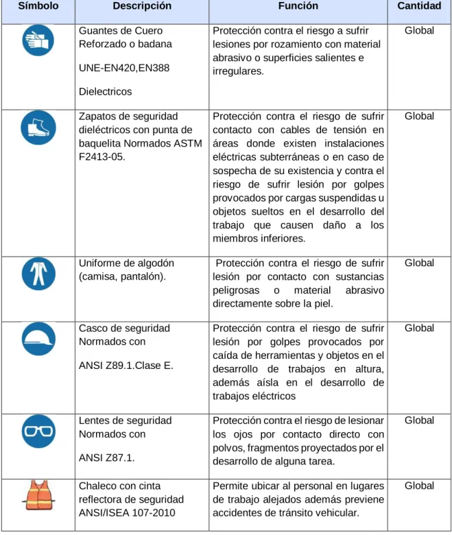 Tabla 4.2. Equipos de protección personal 