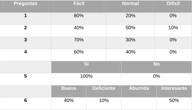 Tabla de resultados de las pruebas de usabilidad. 