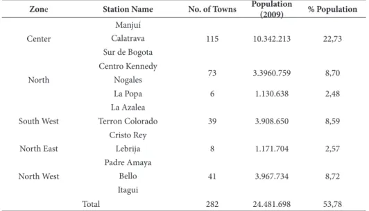 Table 1. Detailed information of principal stations covering Bogota, Barranquilla, Cali and Medellin (In Mauricio Zamudio´s  presentation, on 6 April 2011).