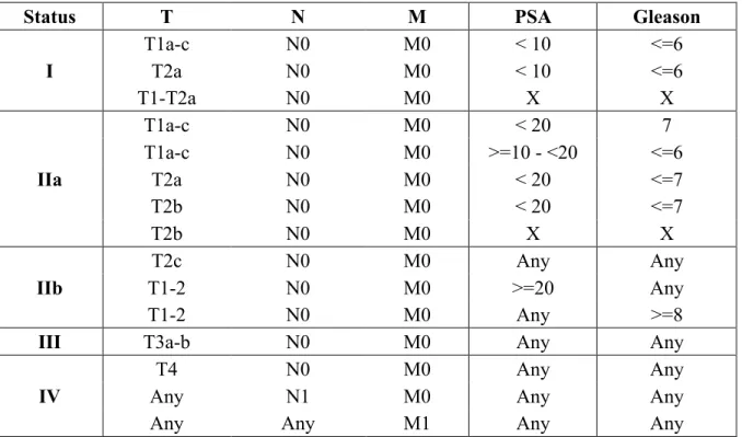 Table 3. Prostate cancer staging. 
