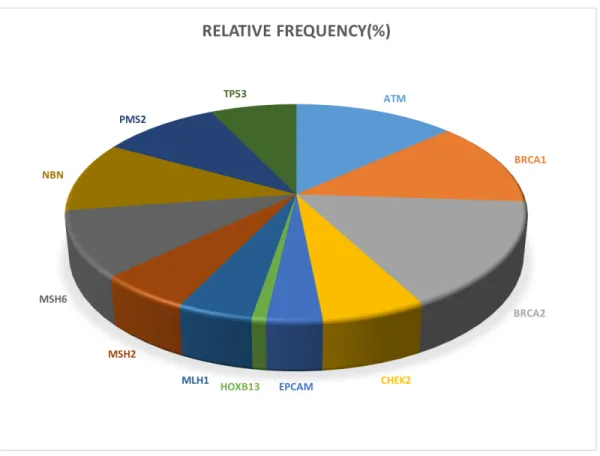 Table 7. Frequency of variants associated with PCa  VARIANT  Absolute  Frequency  %Relative Frequency  Downstream  769  8.347  Frameshift  5  0.054  Intron  3906  42.397  Missense  2043  22.175  Nc_transcript  15  0.163  Splice  4  0.043  Stop  12  0.13  S
