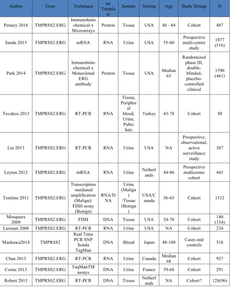 Table 10. Characteristics of included studies 