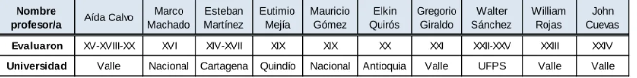 Tabla No. 1. Evaluadores/as de la comisión educativa 