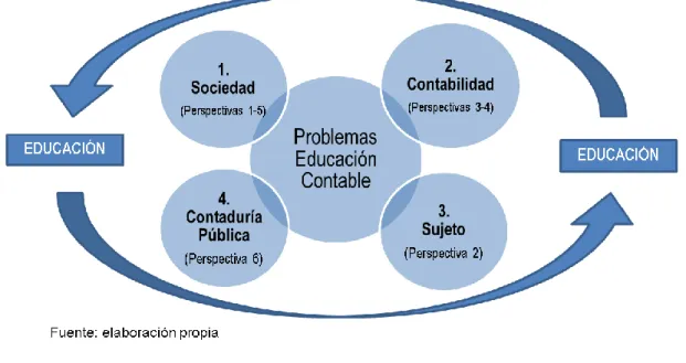 Gráfico No. 2. Categorías conceptuales con base a perspectivas temáticas  