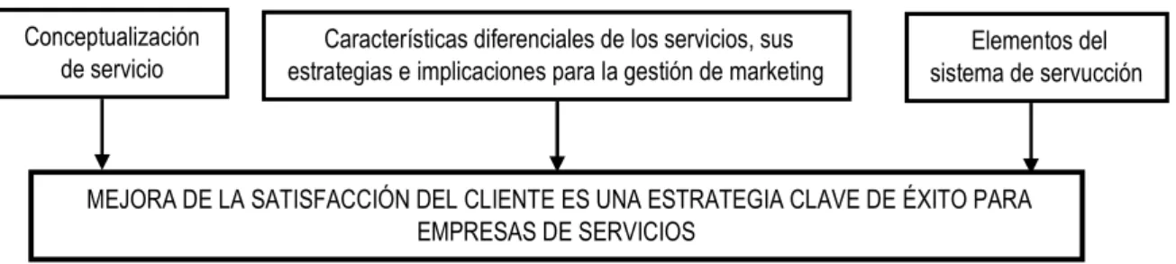 Figura 1.2. Elementos básicos para proporcionar satisfacción del cliente.
