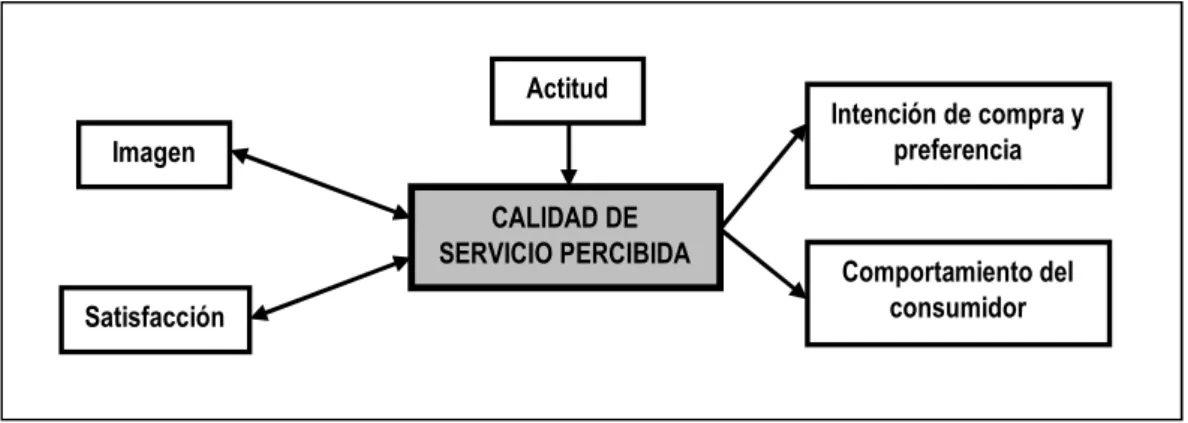 Figura 1.3. Multidimensionalidad en la relación de la calidad de servicio percibida con otras variables.