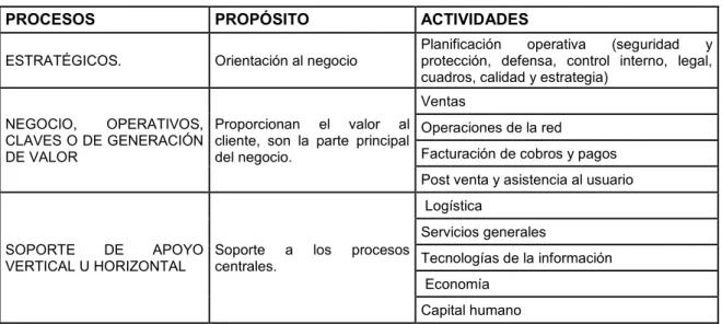 Tabla 2.1. Mapa de proceso de la División Territorial.