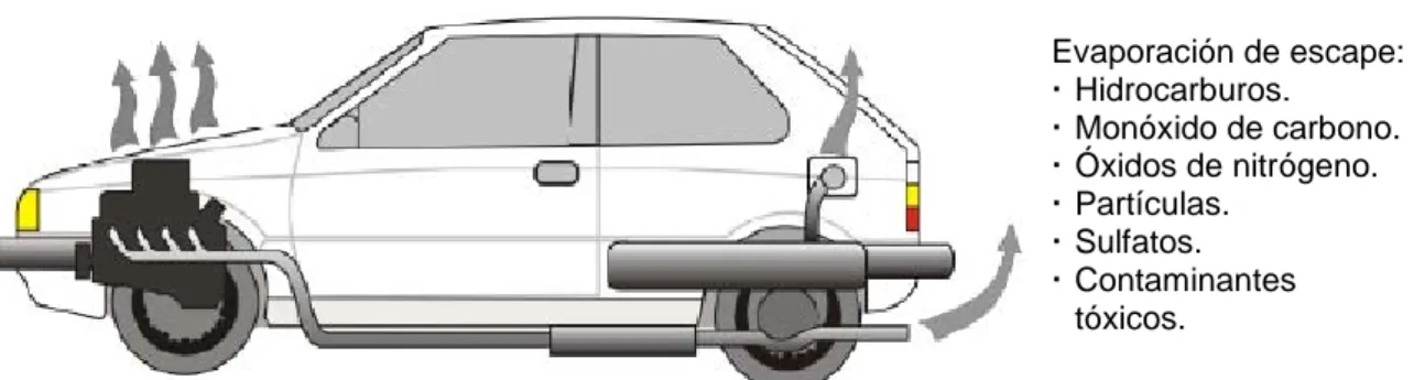 Figura  2-1.  Proceso  de  emisión  de  combustión  de  contaminantes  en  vehículos  automotores tomado de, (Aguilar et al