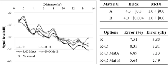 Figure 8 shows the signal intensity obtained  during measurements and calculated with two  orders of interaction considering the phenomena  of reflection (R) and reflection-diffraction (R+D)  without considering the electrical properties of  materials