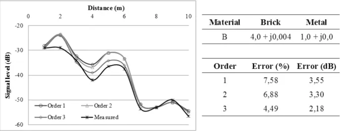 Figure 9. Signal level measured vs. calculated for Case 2