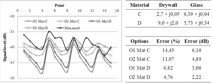Figure 11. Signal level measured vs. calculated for Case 4