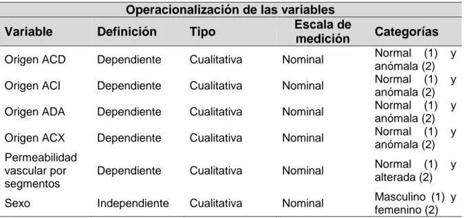 Tabla 1. Operacionalización de las variables de estudio. 