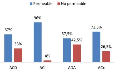 Figura 11.  Distribución porcentual con respecto a la permeabilidad de las arterias  coronarias, ADA y ACx
