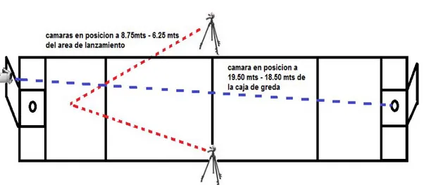 Figura  2.  Esquema  de  filmación  con  3  cámaras,  para  el  registro  del  lanzamiento del Tejo  y  la caída del Tejo en la caja de greda