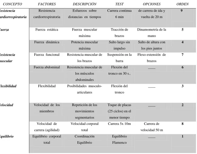 Tabla 3.Variables de aptitud física  batería Eurofit. 