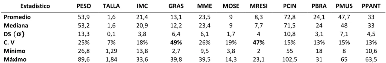 Tabla 7. Estadística descriptiva de las variables respuesta. 