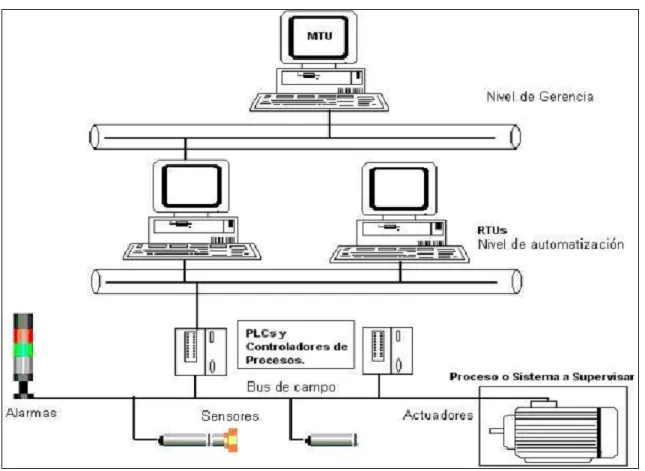 Figura 1.2. Esquema general de un SCADA. 