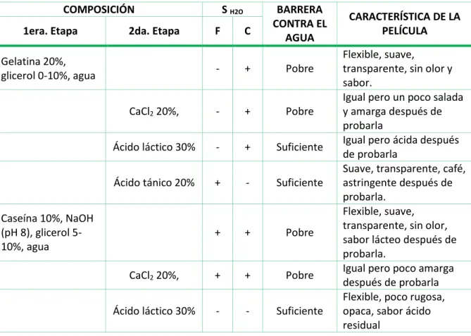 Tabla Nº 6: Características y composición de películas de proteínas 