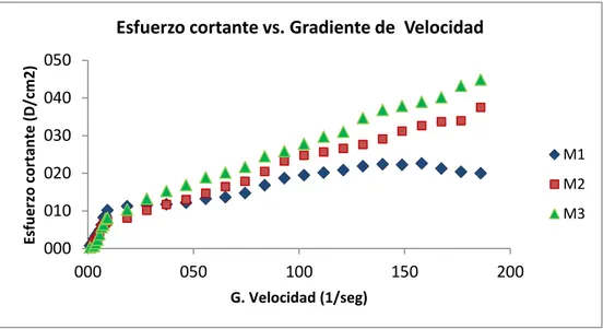 Figura Nº 8: Esfuerzo de corte vs. Gradiente de velocidad 