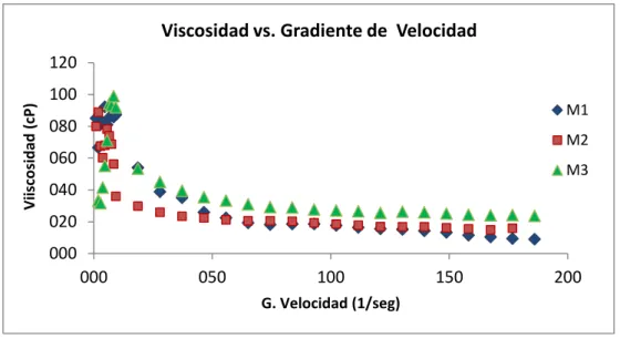 Figura Nº 9: Viscosidad vs. Gradiente de velocidad 