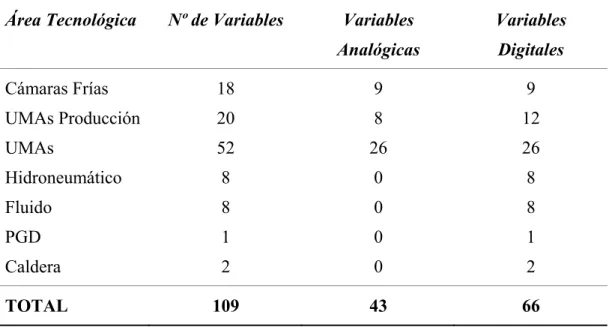 Tabla 2.2  Análisis de variables a supervisar. 