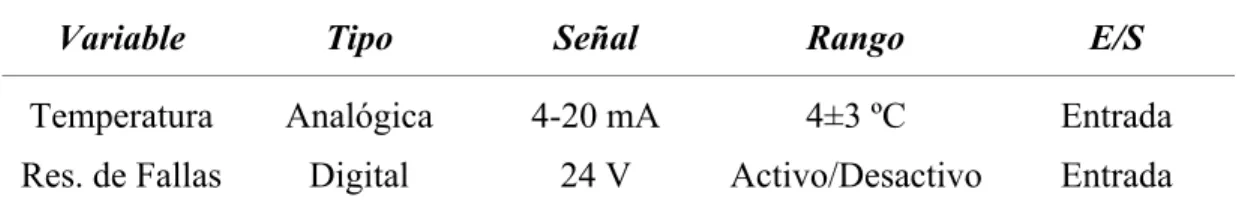 Tabla 2.5  Características de las variables. 
