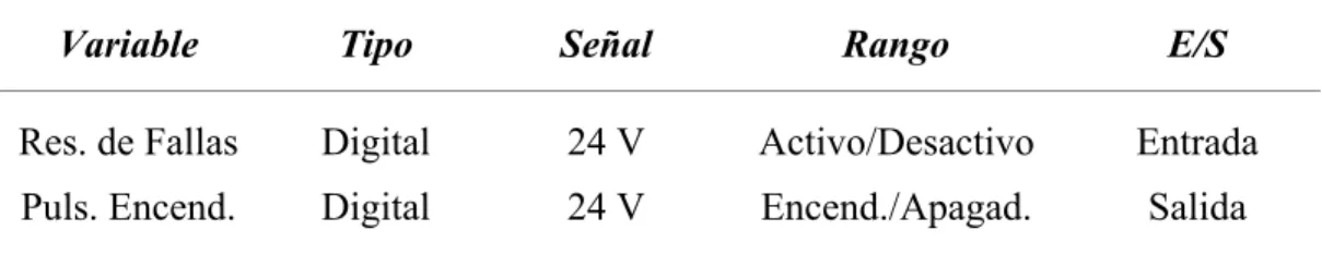 Tabla 2.7  Características de la variable. 