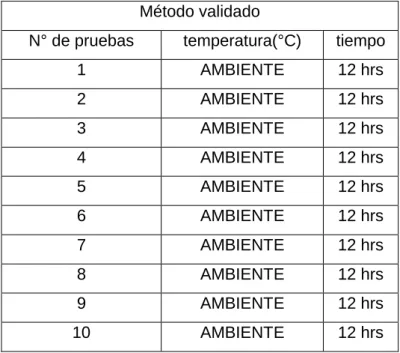 Tabla 1: Prueba de 12 horas - temperatura ambiente  Método validado 