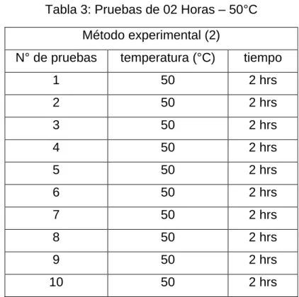 Tabla 3: Pruebas de 02 Horas – 50°C  Método experimental (2) 