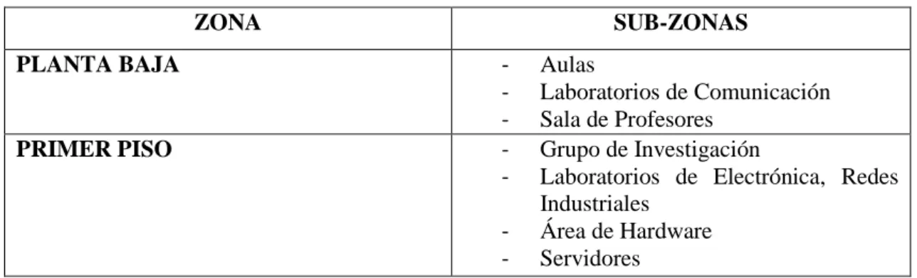 Tabla 5-3: Zonas establecidas de la Escuela de Control y Redes Industriales 