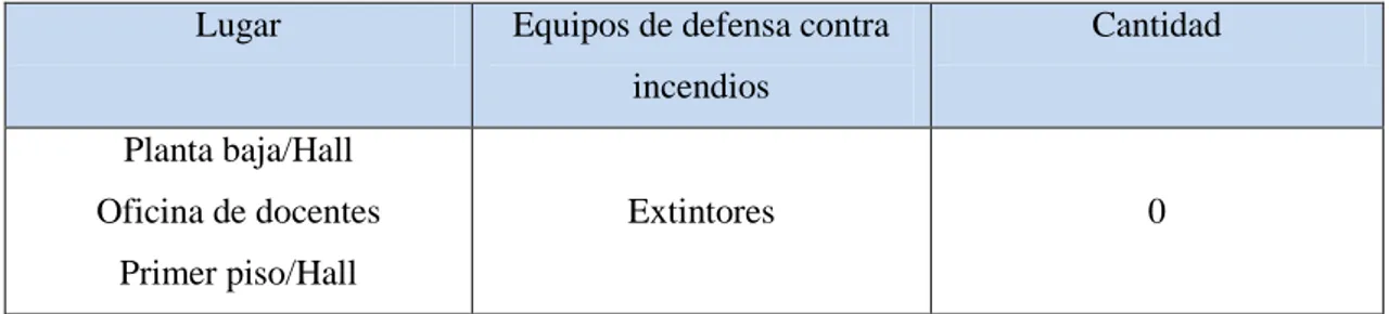 Tabla 7-3: Resumen de situación actual de equipos de defensa contra incendios  Lugar  Equipos de defensa contra 