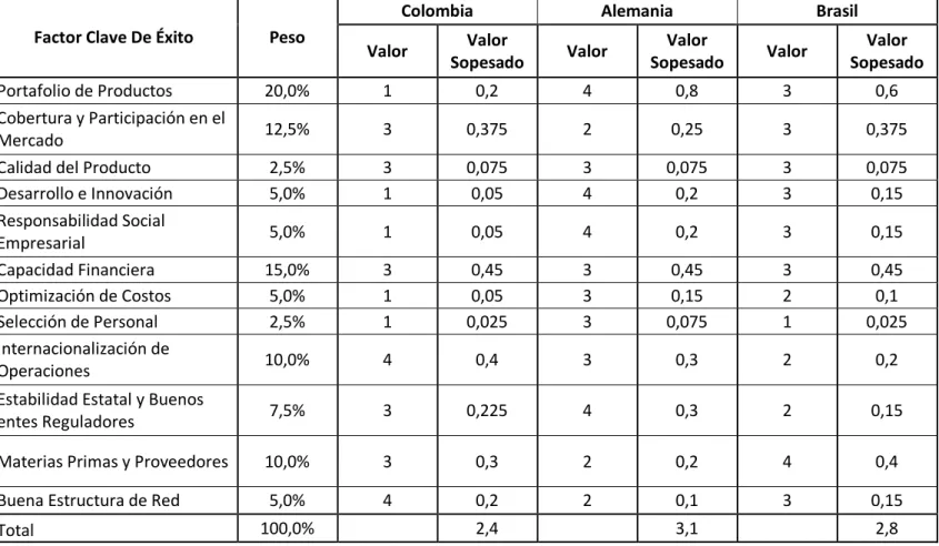 Tabla 2. Resultados matriz de perfil competitivo 