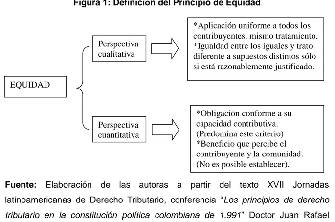 Figura 1: Definición del Principio de Equidad 
