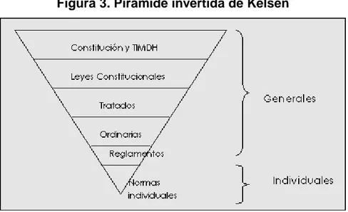 Figura 3. Pirámide invertida de Kelsen 