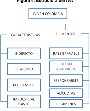 Figura 4. Estructura del IVA 