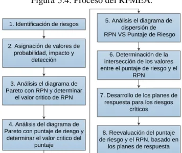 Figura  6 5.4. Proceso del RFMEA. 